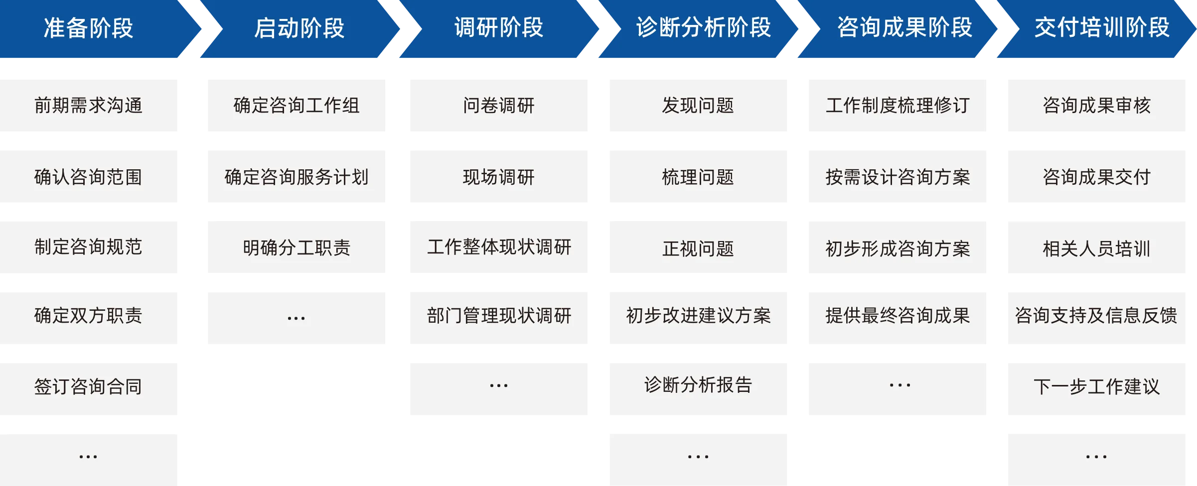 服务流程